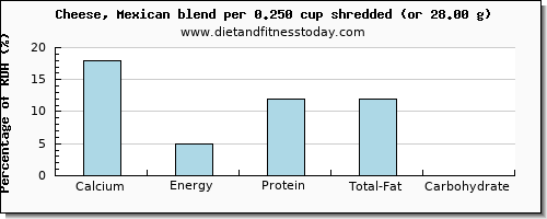 calcium and nutritional content in mexican cheese